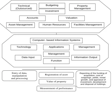 Figure 1.1: Basic model for KMS in facilities management organization 