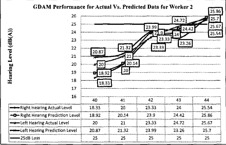 Figure 2 Noise-Induced Hearing Loss (NEIL) Prediction on Right and Left Ears for Worker 2 