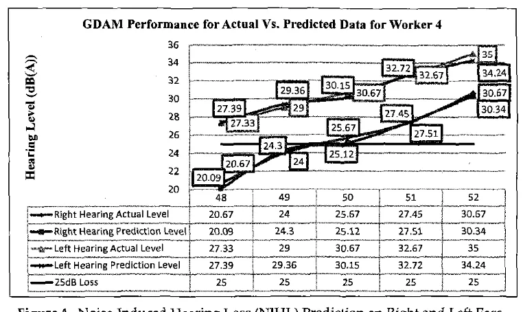 Figure 4 Noise-Induced Hearing Loss (NIHL) Prediction on Right and Left Ears for Worker 4 