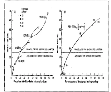 Figure 5 Hearing Damage as a function of Exposure (Bies & Hansen, 2003) 