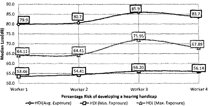 figure 6. HDI of Workers Exposed to Noise 
