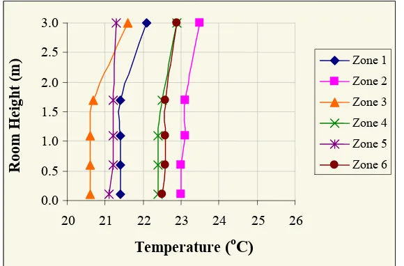 Figure 1(b) : Variation of air temperature with heights – Level 2   