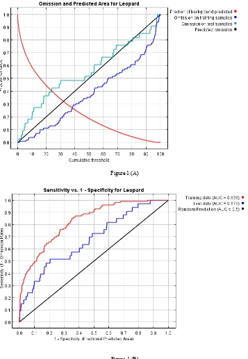 Figure 1 (A) 