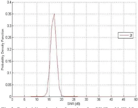 Fig.2. Probablity density function for SINR of MIMO-OFDM-CDMA system. 