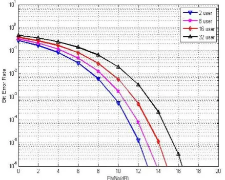 Fig.6. BER performance of MIMO-OFDM-CDMA system using different modulation techniques