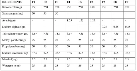 Table 1: Formulation of suspension 