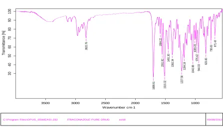 Fig. 1: Std graph of Itraconazole 