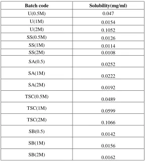 Table 5: In-vitro drug release profiles of the prepared suspensions  