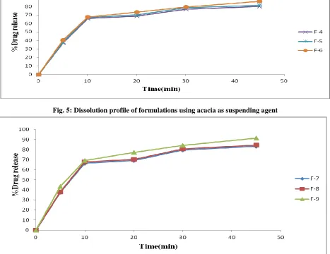 Fig. 4: Dissolution profile of formulations  using Xanthan gum as suspending agent 