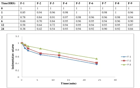 Table 6: Sedimentation volume of the prepared suspensions 