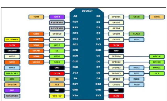 Figure 7: NodeMCU description. 