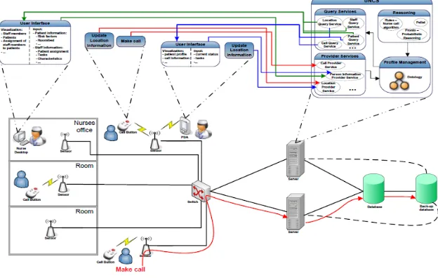 Figure 1: General concept of nurse call system [2]. 