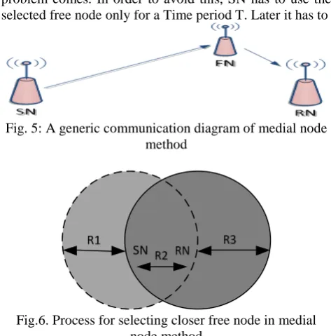 Fig. 5: A generic communication diagram of medial nodemethod