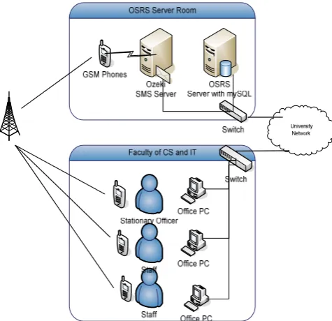 Figure 2: Flowchart for the staff  