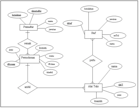 Figure 6: The ERD of OSRS 