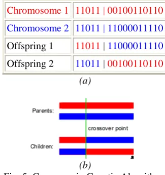 Fig. 5: Crossover in Genetic Algorithms