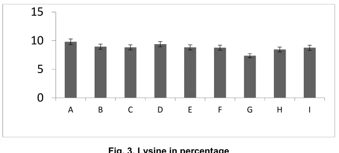 Fig. 1. Phenylalanine in percentage 