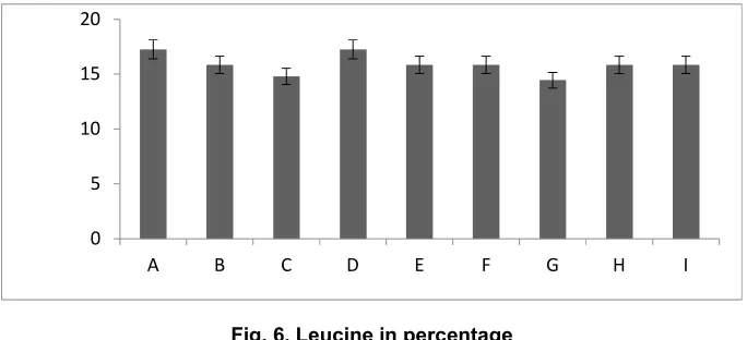 Fig. 4. Histidine in percentage 