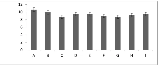Fig. 7. Valine in percentage 