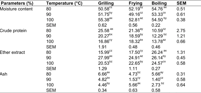 Table 4. Proximate composition of breakfast sausage cooked at different temperature 