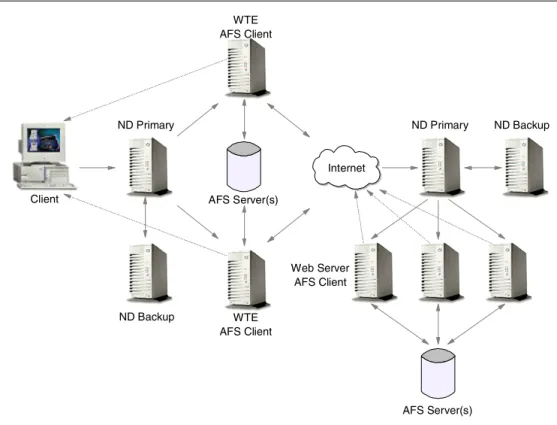 Figure 1. How to Implement a WebSphere Performance Pack Environment
