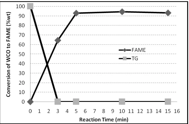 Figure 5. Effect of mole ratio of methanol to TG on the conversion of WCO to FAME at  amount of catalyst 1 %wt, ultrasonic frequency of 20 kHz and time reaction of 5 minute