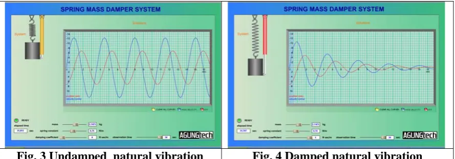 Fig. 3 Undamped  natural vibration 