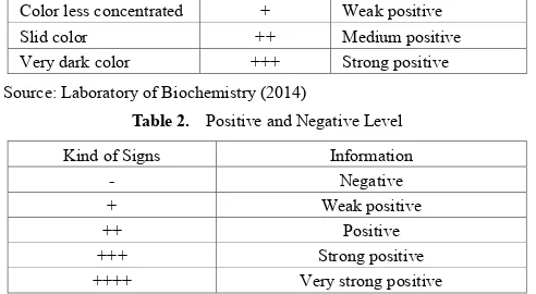 Table 2.  Positive and Negative Level 