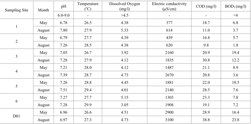 Table 1.  Physical and chemical parameters of sampling sites in the River Keya 