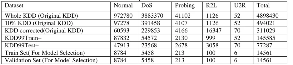 Table III: Number of Samples of Each Attack in Dataset Normal DoS Probing R2L 