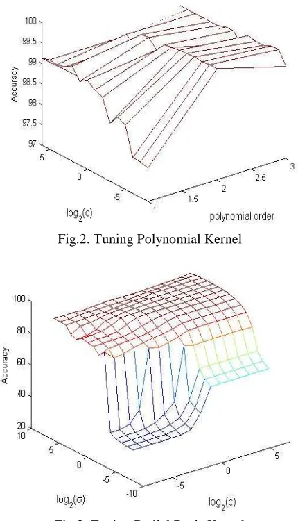 Fig.2. Tuning Polynomial Kernel  