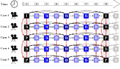 Fig.1. Prediction Structure for MVC 
