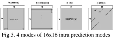 Fig.2. 9 modes of 4x4 intra prediction modes  