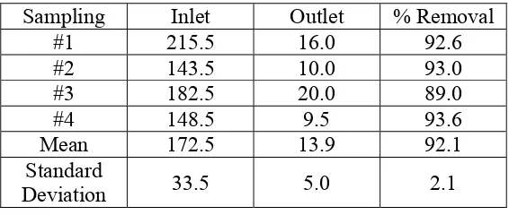 Table 3 COD Measurements (mg/L) 