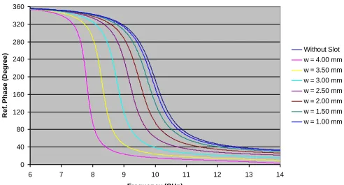 Fig. 3.  Reflection phase curve for without and with rectangular slot  
