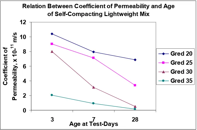 Figure 4 (b): Relation between coefficient of permeability and age of self- compacting lightweight mix