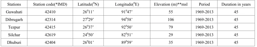 Table 1.  Configuration of stations and period of data 