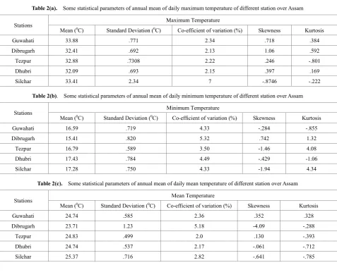 Table 2(a).  Some statistical parameters of annual mean of daily maximum temperature of different station over Assam 