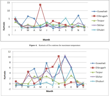 Figure 4.  Kurtosis of five stations for maximum temperature 