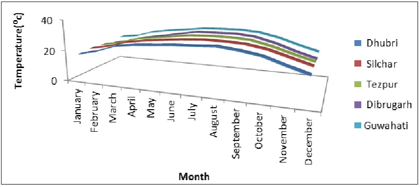 Figure 11.  Change of pattern in change in monthly mean temperature. 