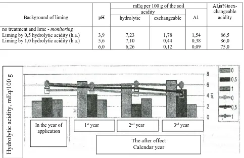 Table 1: Influence of liming on the acidity of the soil (the mean over 3 years).   