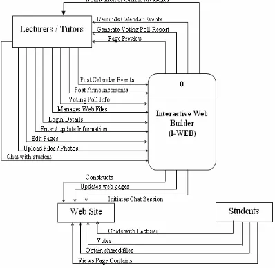 Figure 1 shows a context diagram of I-WEB including all the parties involve in I-WEB. This includes the lecturers, tutors, students and the website itself