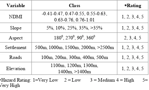Table 2.  Weights of variables and classes for veld fire hazard modelling 
