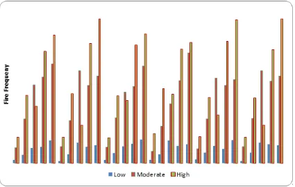 Figure 4.  Distribution of fire events within fire hazard levels 