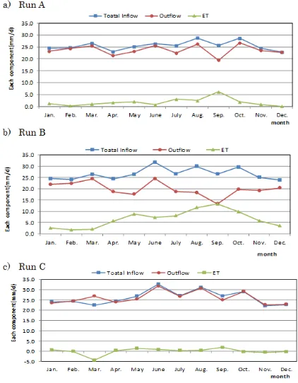 Figure 5.  Monthly mean water balance of three runs for 2014: a) Run A, b) Run B and c) Run C 
