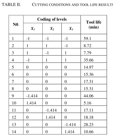 TABLE I.   LEVEL OF INDEPENDENT VARIABLES AND CODING 