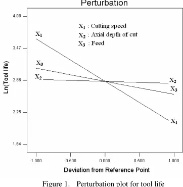 Figure 1.  Perturbation plot for tool life   