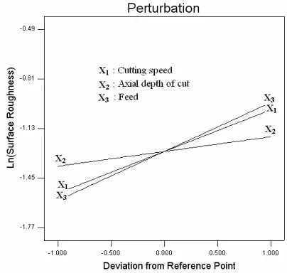 Figure 2.  Perturbation plot for surface roughness   