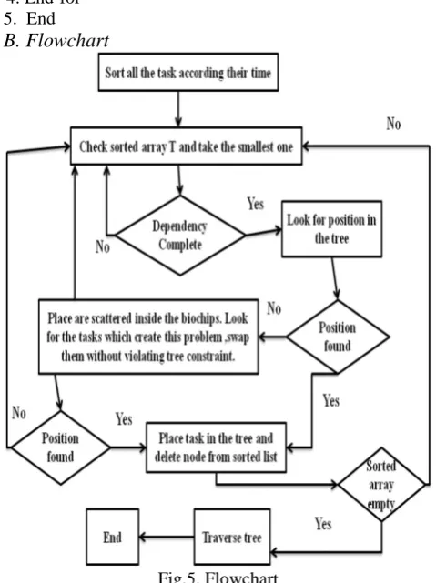 Fig.5. Flowchart