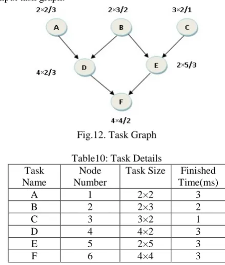 Fig.11. Placement of tasks in array and corresponding T-tree after time 5 and final